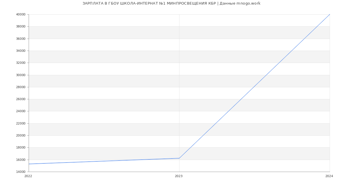 Статистика зарплат ГБОУ ШКОЛА-ИНТЕРНАТ №1 МИНПРОСВЕЩЕНИЯ КБР