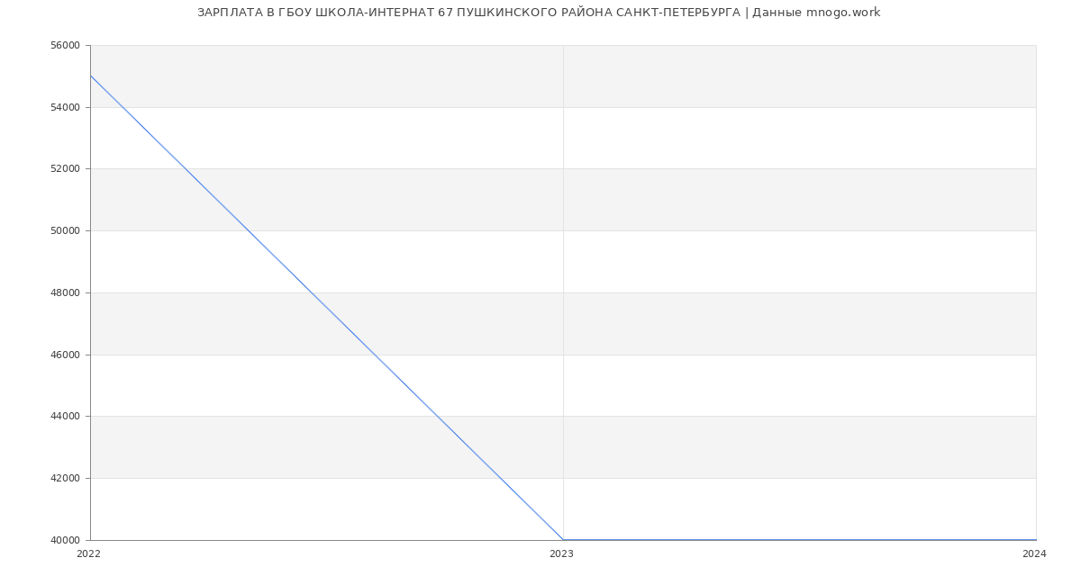 Статистика зарплат ГБОУ ШКОЛА-ИНТЕРНАТ 67 ПУШКИНСКОГО РАЙОНА САНКТ-ПЕТЕРБУРГА