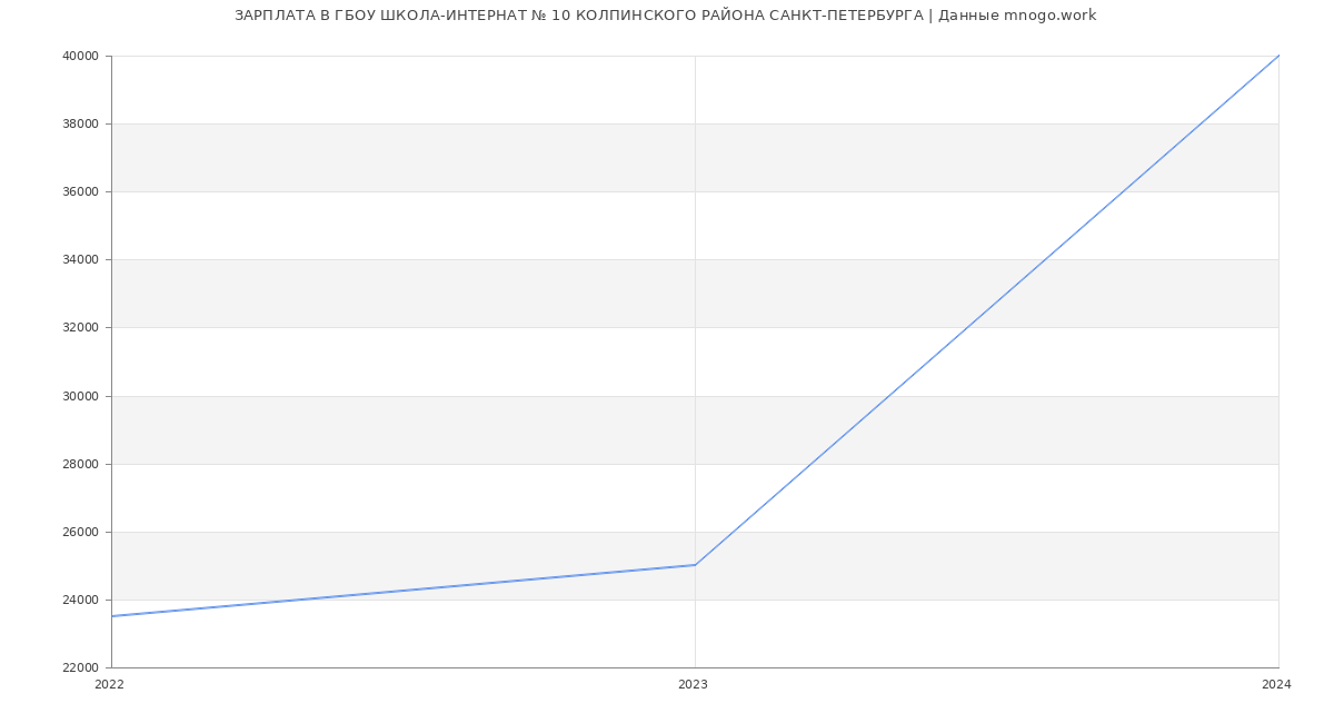 Статистика зарплат ГБОУ ШКОЛА-ИНТЕРНАТ № 10 КОЛПИНСКОГО РАЙОНА САНКТ-ПЕТЕРБУРГА