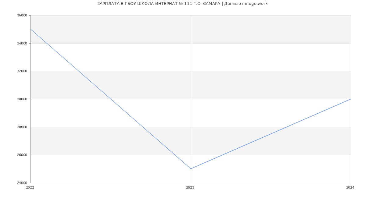 Статистика зарплат ГБОУ ШКОЛА-ИНТЕРНАТ № 111 Г.О. САМАРА