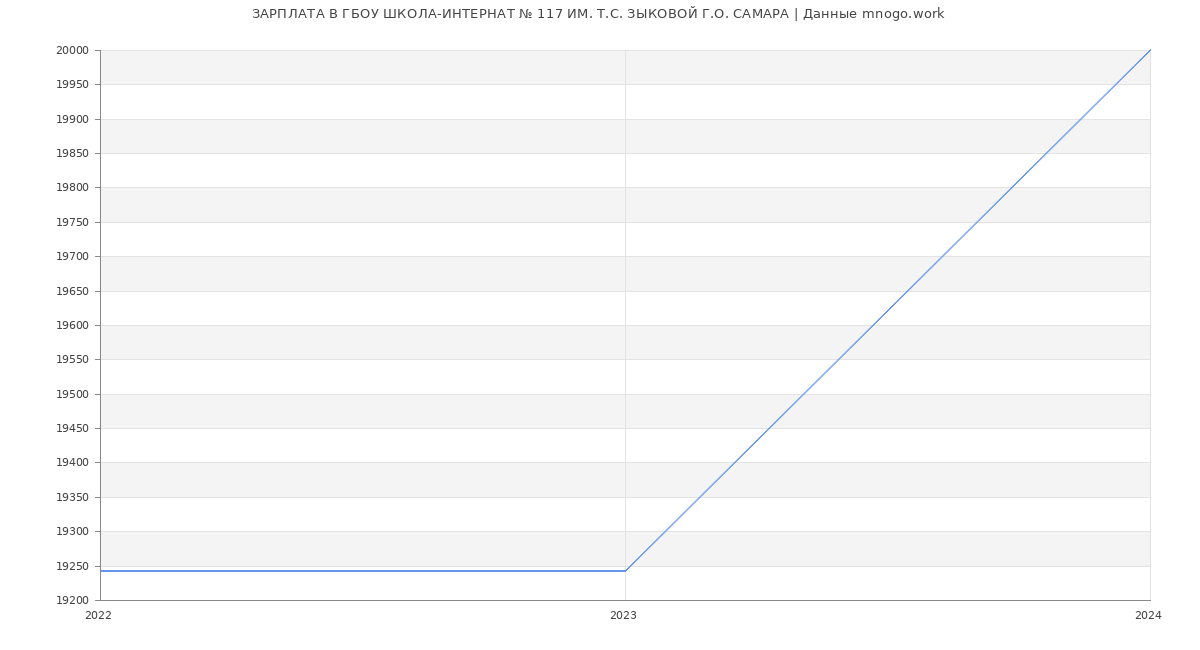 Статистика зарплат ГБОУ ШКОЛА-ИНТЕРНАТ № 117 ИМ. Т.С. ЗЫКОВОЙ Г.О. САМАРА