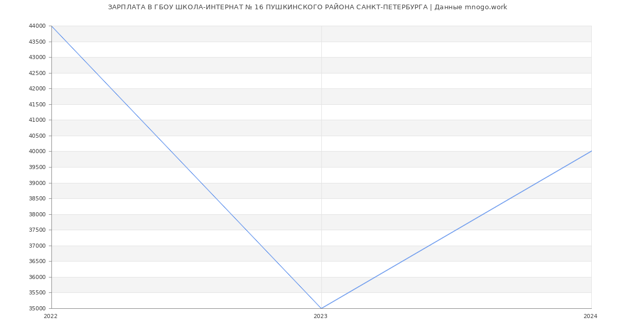 Статистика зарплат ГБОУ ШКОЛА-ИНТЕРНАТ № 16 ПУШКИНСКОГО РАЙОНА САНКТ-ПЕТЕРБУРГА