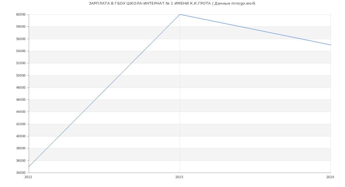 Статистика зарплат ГБОУ ШКОЛА-ИНТЕРНАТ № 1 ИМЕНИ К.К.ГРОТА