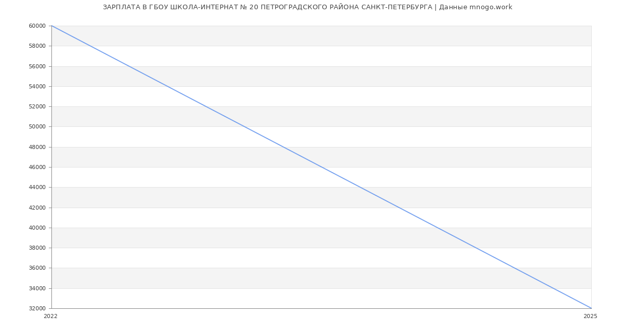 Статистика зарплат ГБОУ ШКОЛА-ИНТЕРНАТ № 20 ПЕТРОГРАДСКОГО РАЙОНА САНКТ-ПЕТЕРБУРГА