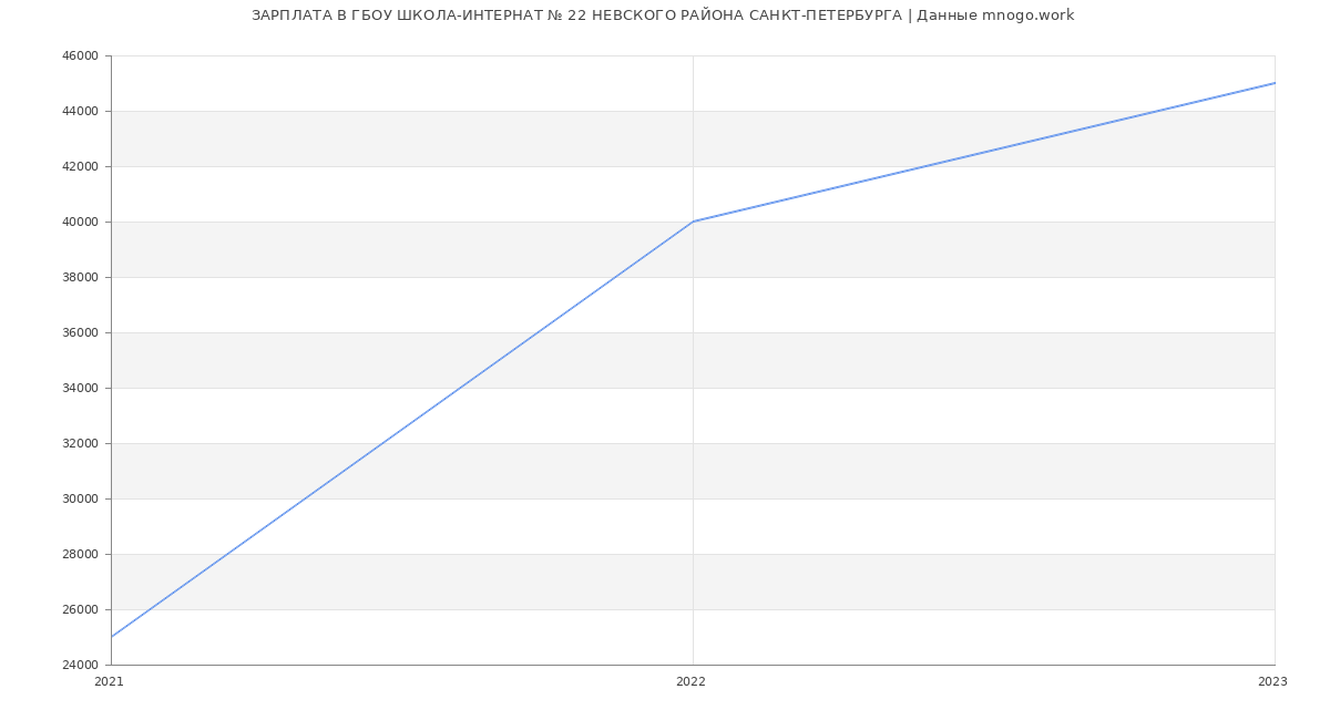 Статистика зарплат ГБОУ ШКОЛА-ИНТЕРНАТ № 22 НЕВСКОГО РАЙОНА САНКТ-ПЕТЕРБУРГА