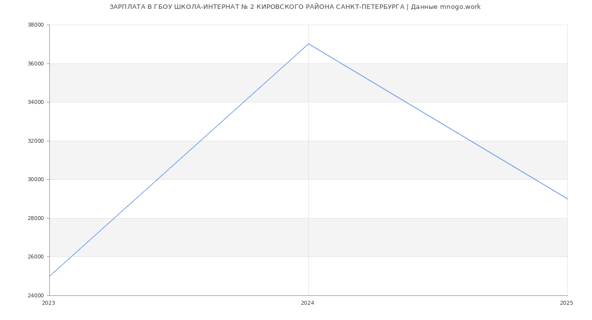 Статистика зарплат ГБОУ ШКОЛА-ИНТЕРНАТ № 2 КИРОВСКОГО РАЙОНА САНКТ-ПЕТЕРБУРГА