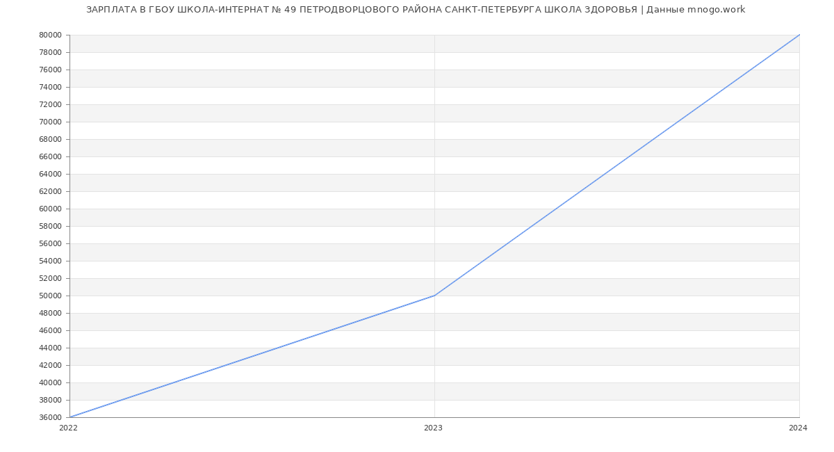 Статистика зарплат ГБОУ ШКОЛА-ИНТЕРНАТ № 49 ПЕТРОДВОРЦОВОГО РАЙОНА САНКТ-ПЕТЕРБУРГА ШКОЛА ЗДОРОВЬЯ