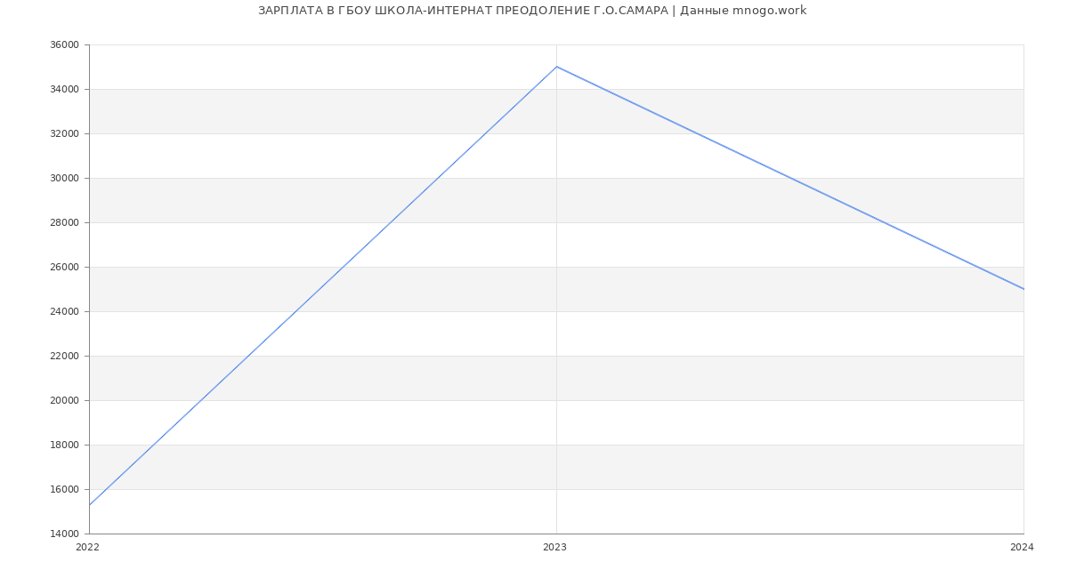 Статистика зарплат ГБОУ ШКОЛА-ИНТЕРНАТ ПРЕОДОЛЕНИЕ Г.О.САМАРА