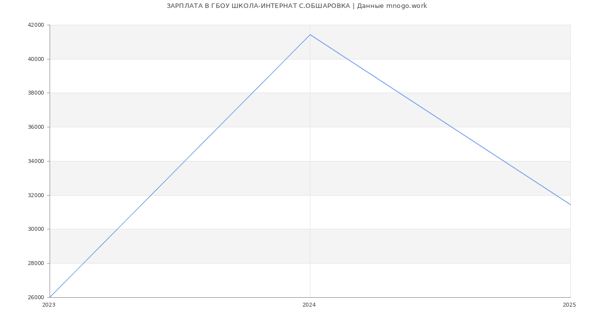 Статистика зарплат ГБОУ ШКОЛА-ИНТЕРНАТ С.ОБШАРОВКА