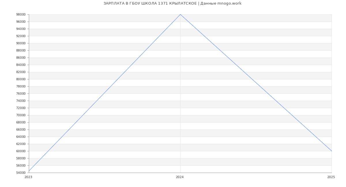 Статистика зарплат ГБОУ ШКОЛА 1371 КРЫЛАТСКОЕ