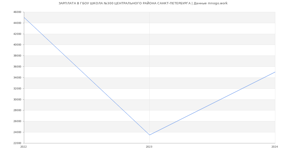 Статистика зарплат ГБОУ ШКОЛА №300 ЦЕНТРАЛЬНОГО РАЙОНА САНКТ-ПЕТЕРБУРГА