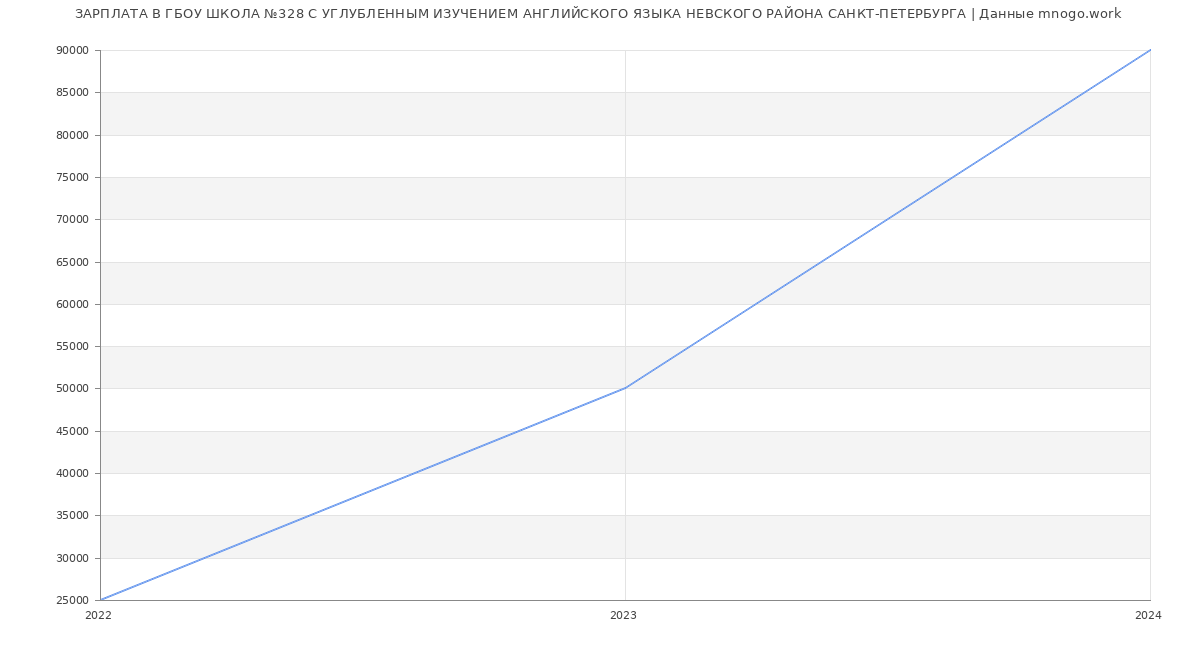 Статистика зарплат ГБОУ ШКОЛА №328 С УГЛУБЛЕННЫМ ИЗУЧЕНИЕМ АНГЛИЙСКОГО ЯЗЫКА НЕВСКОГО РАЙОНА САНКТ-ПЕТЕРБУРГА