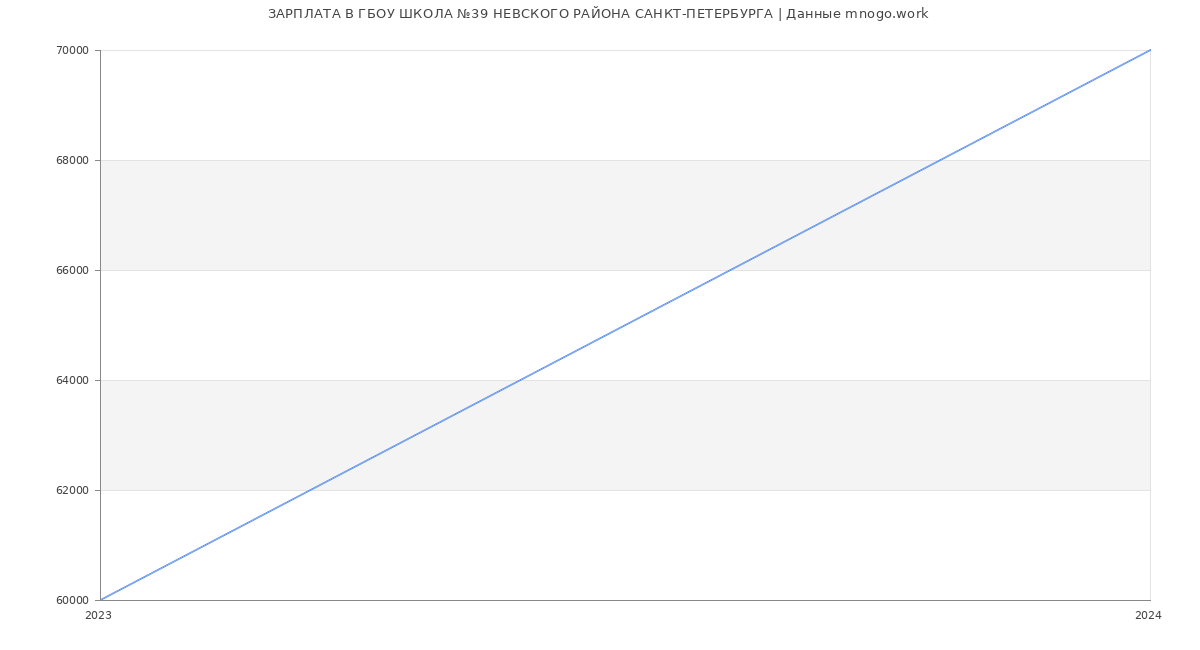 Статистика зарплат ГБОУ ШКОЛА №39 НЕВСКОГО РАЙОНА САНКТ-ПЕТЕРБУРГА