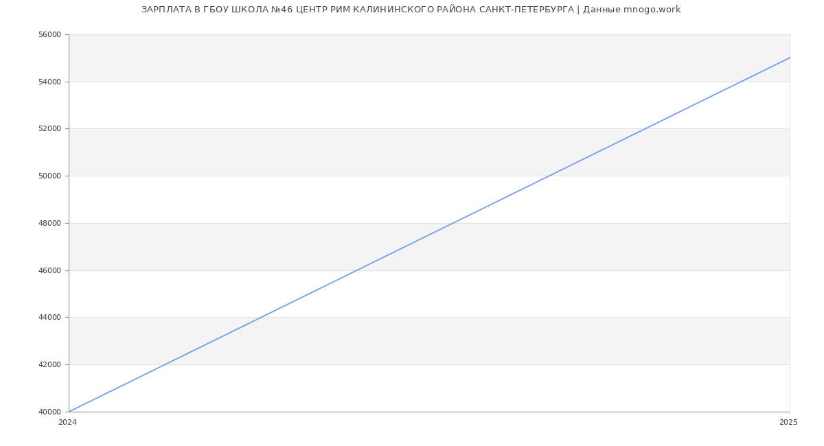 Статистика зарплат ГБОУ ШКОЛА №46 ЦЕНТР РИМ КАЛИНИНСКОГО РАЙОНА САНКТ-ПЕТЕРБУРГА