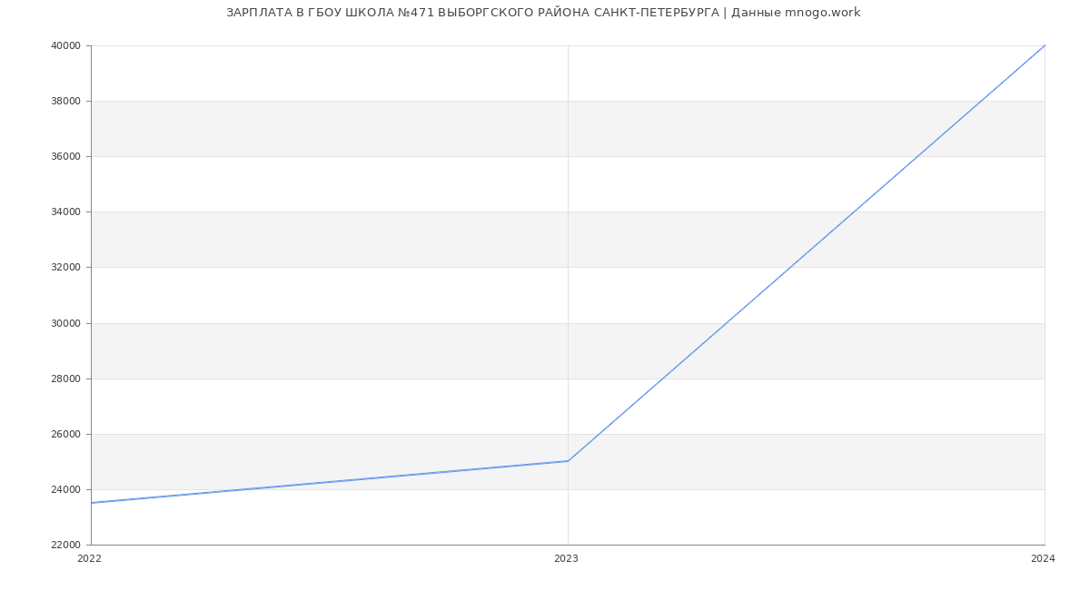 Статистика зарплат ГБОУ ШКОЛА №471 ВЫБОРГСКОГО РАЙОНА САНКТ-ПЕТЕРБУРГА