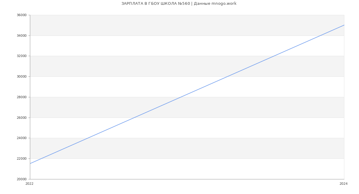Статистика зарплат ГБОУ ШКОЛА №560