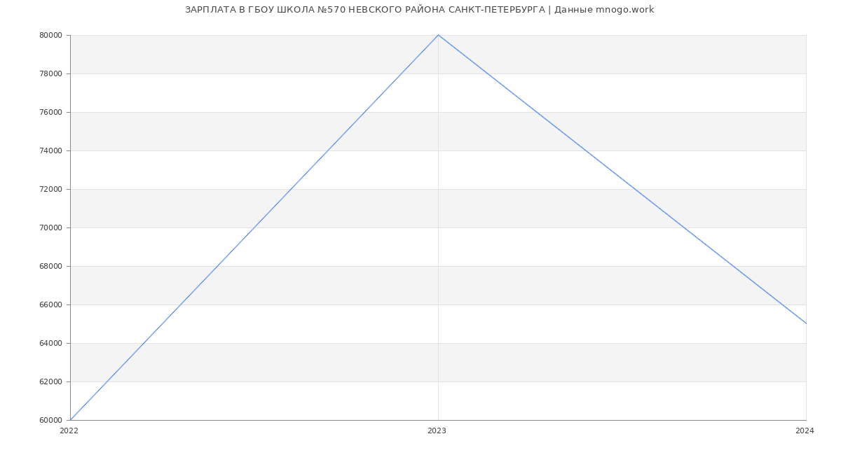 Статистика зарплат ГБОУ ШКОЛА №570 НЕВСКОГО РАЙОНА САНКТ-ПЕТЕРБУРГА