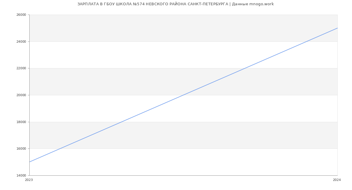 Статистика зарплат ГБОУ ШКОЛА №574 НЕВСКОГО РАЙОНА САНКТ-ПЕТЕРБУРГА