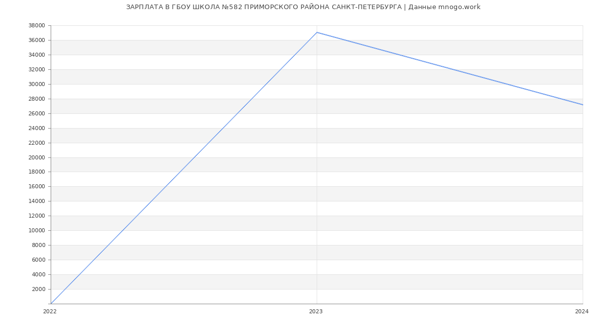 Статистика зарплат ГБОУ ШКОЛА №582 ПРИМОРСКОГО РАЙОНА САНКТ-ПЕТЕРБУРГА