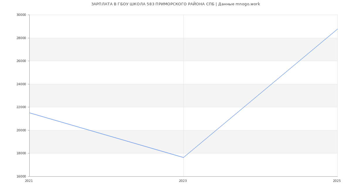 Статистика зарплат ГБОУ ШКОЛА 583 ПРИМОРСКОГО РАЙОНА СПБ