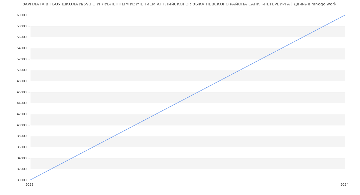 Статистика зарплат ГБОУ ШКОЛА №593 С УГЛУБЛЕННЫМ ИЗУЧЕНИЕМ АНГЛИЙСКОГО ЯЗЫКА НЕВСКОГО РАЙОНА САНКТ-ПЕТЕРБУРГА
