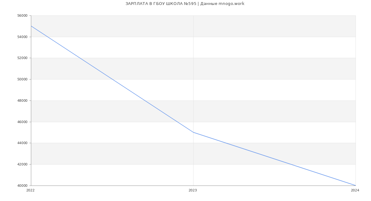 Статистика зарплат ГБОУ ШКОЛА №595