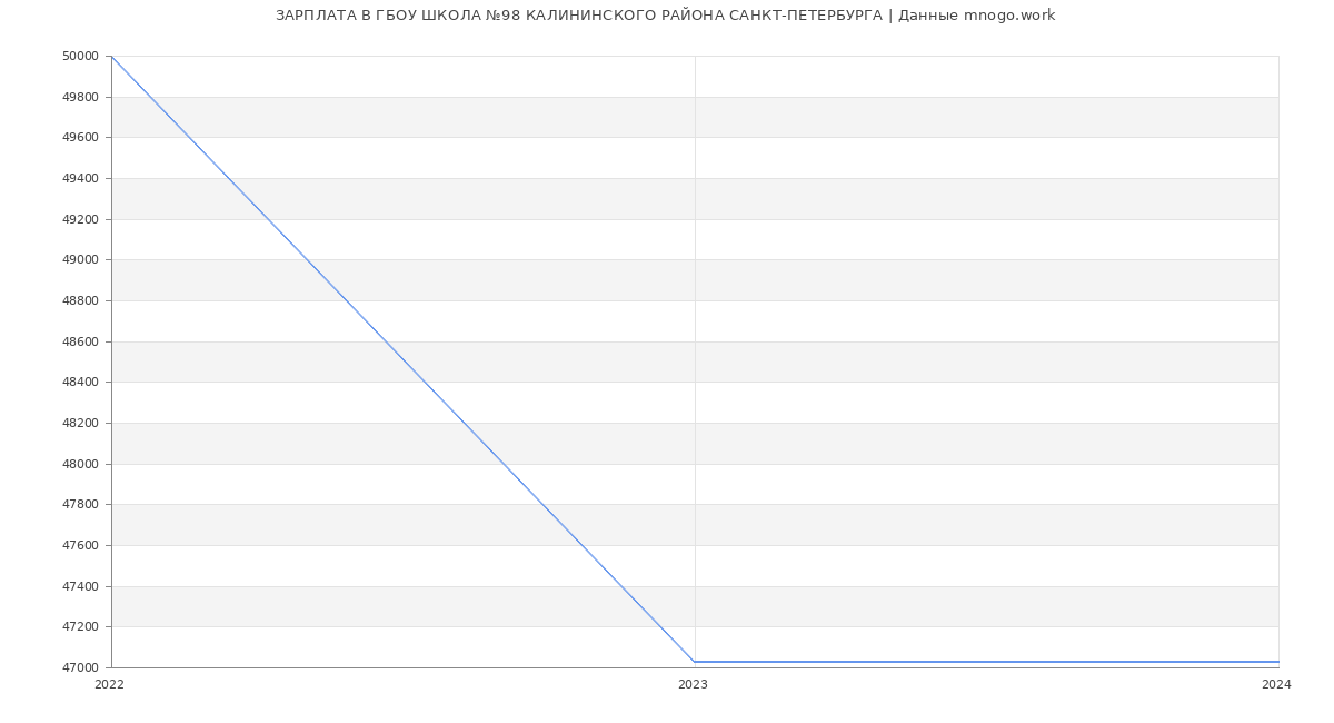 Статистика зарплат ГБОУ ШКОЛА №98 КАЛИНИНСКОГО РАЙОНА САНКТ-ПЕТЕРБУРГА