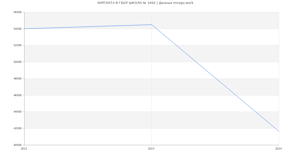 Статистика зарплат ГБОУ ШКОЛА № 1002