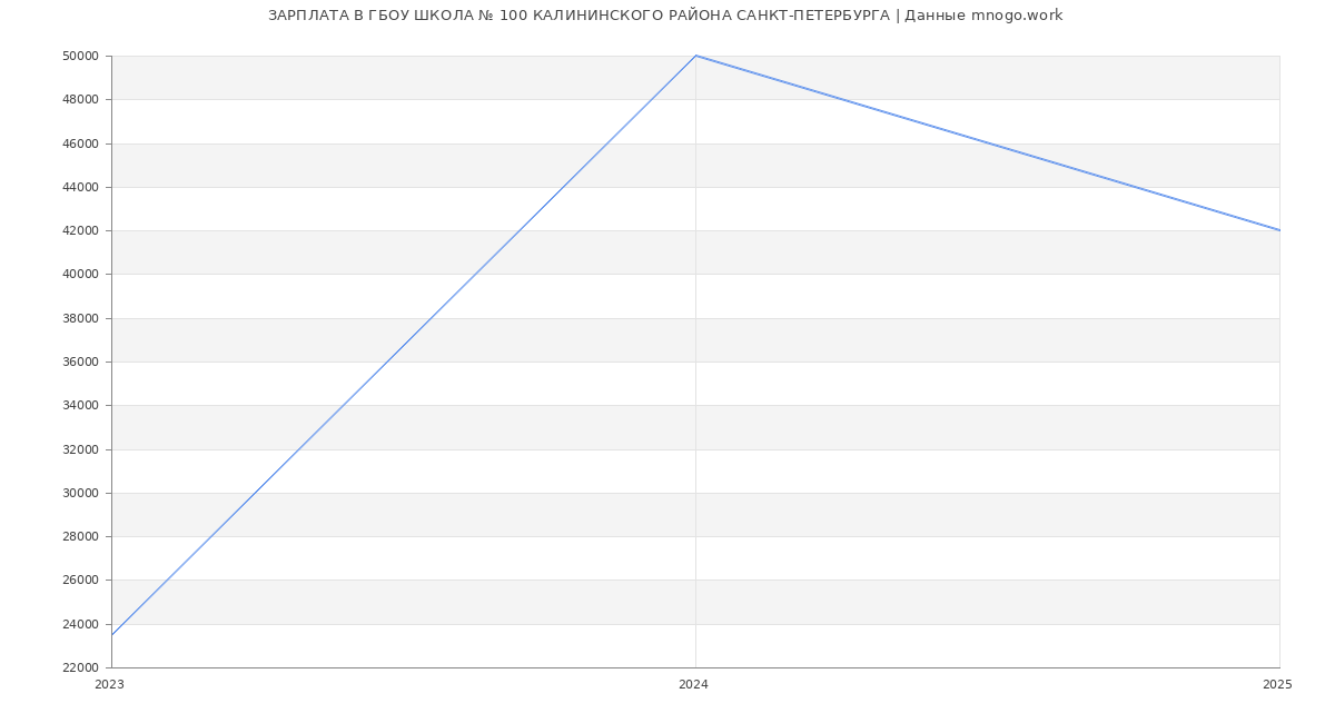 Статистика зарплат ГБОУ ШКОЛА № 100 КАЛИНИНСКОГО РАЙОНА САНКТ-ПЕТЕРБУРГА