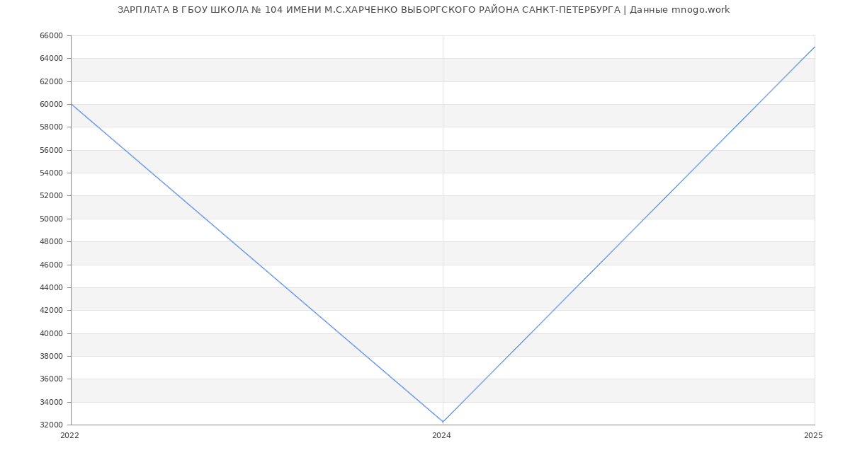 Статистика зарплат ГБОУ ШКОЛА № 104 ИМЕНИ М.С.ХАРЧЕНКО ВЫБОРГСКОГО РАЙОНА САНКТ-ПЕТЕРБУРГА