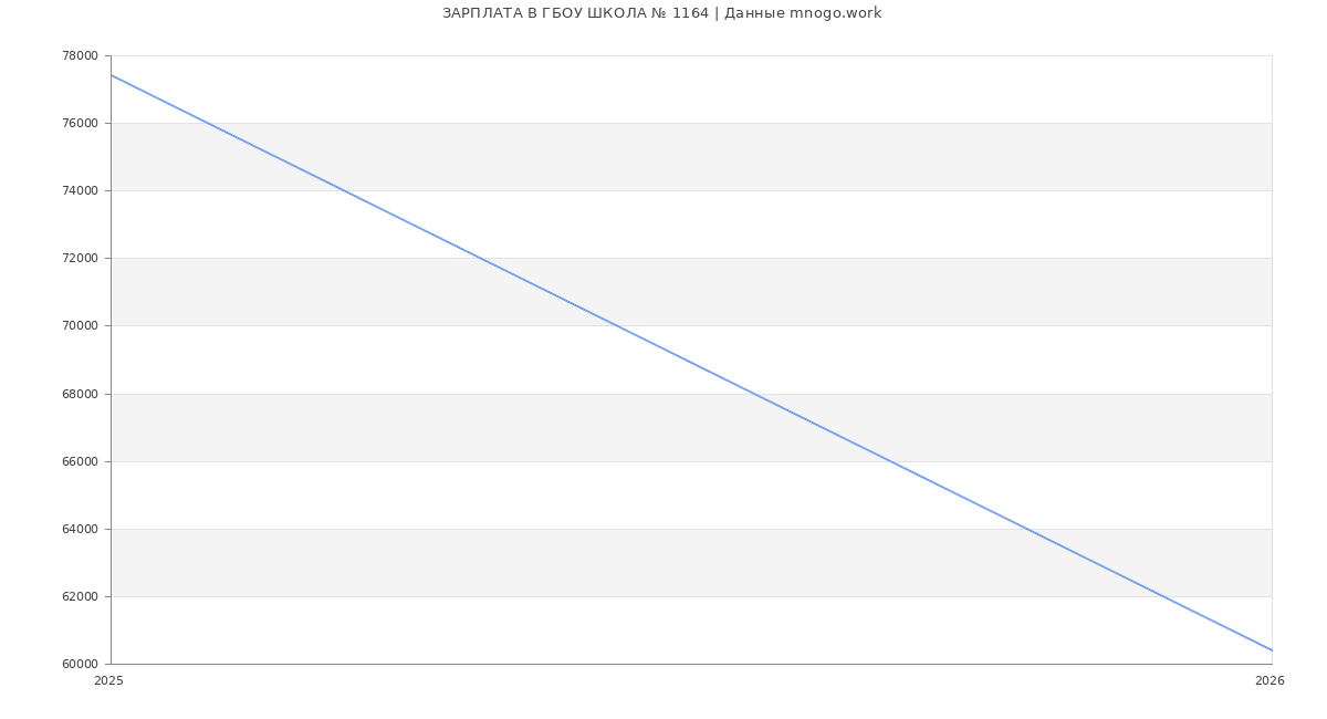 Статистика зарплат ГБОУ ШКОЛА № 1164