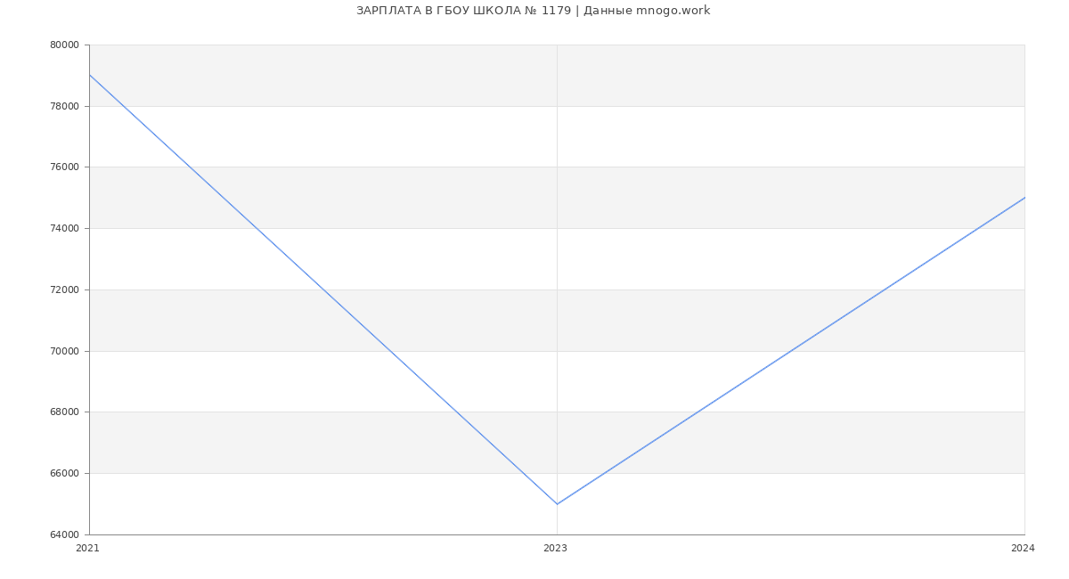 Статистика зарплат ГБОУ ШКОЛА № 1179
