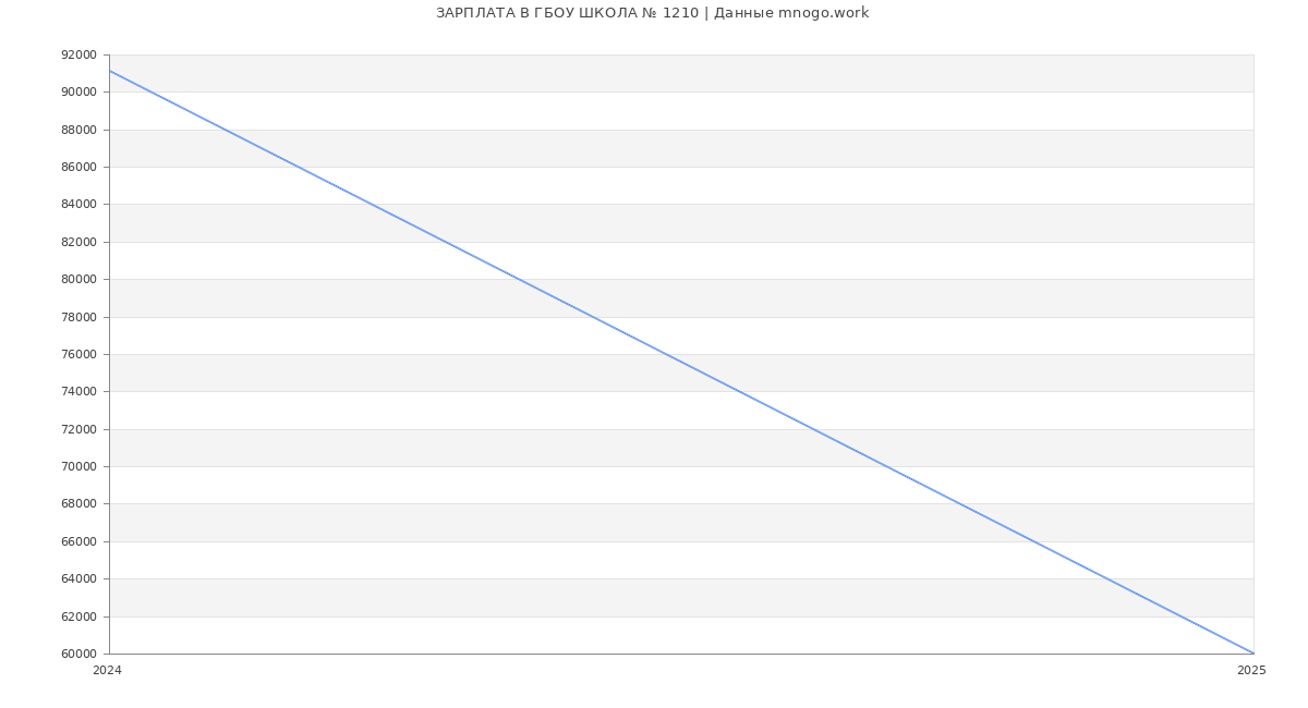 Статистика зарплат ГБОУ ШКОЛА № 1210