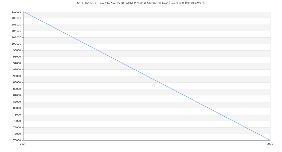 Статистика зарплат ГБОУ ШКОЛА № 1252 ИМЕНИ СЕРВАНТЕСА