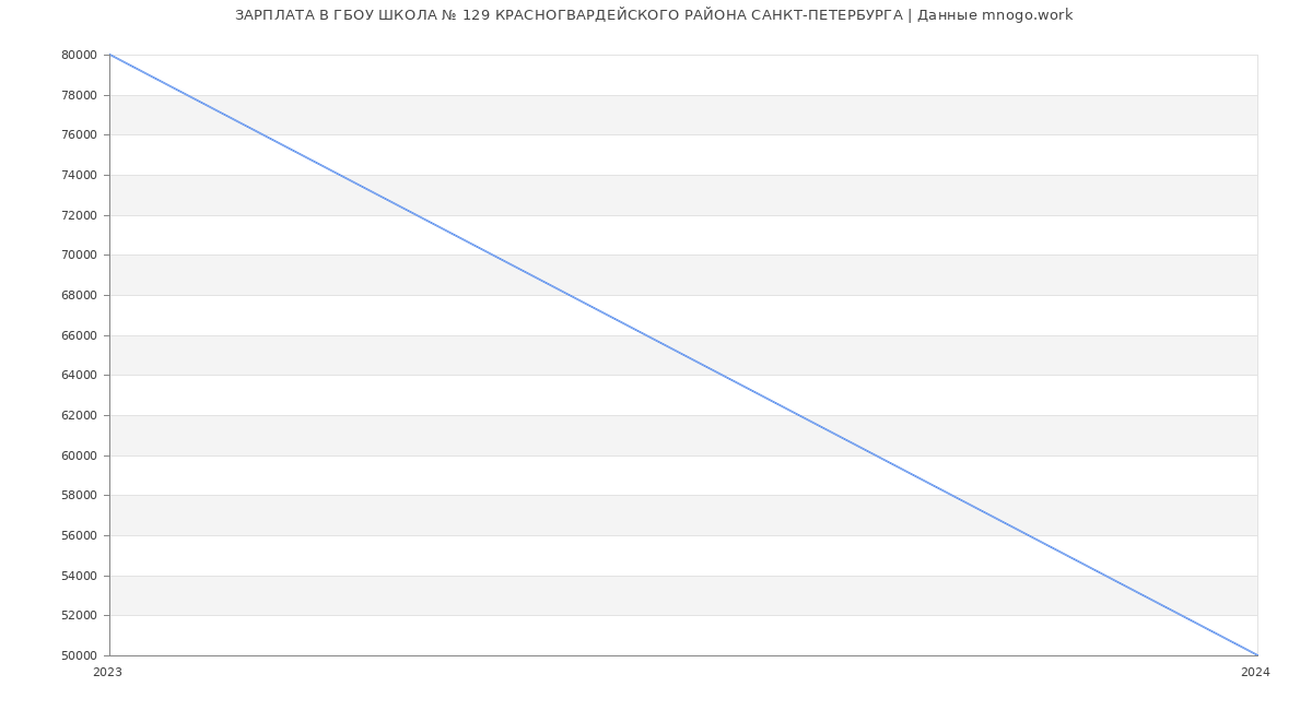 Статистика зарплат ГБОУ ШКОЛА № 129 КРАСНОГВАРДЕЙСКОГО РАЙОНА САНКТ-ПЕТЕРБУРГА