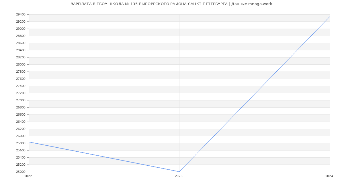 Статистика зарплат ГБОУ ШКОЛА № 135 ВЫБОРГСКОГО РАЙОНА САНКТ-ПЕТЕРБУРГА
