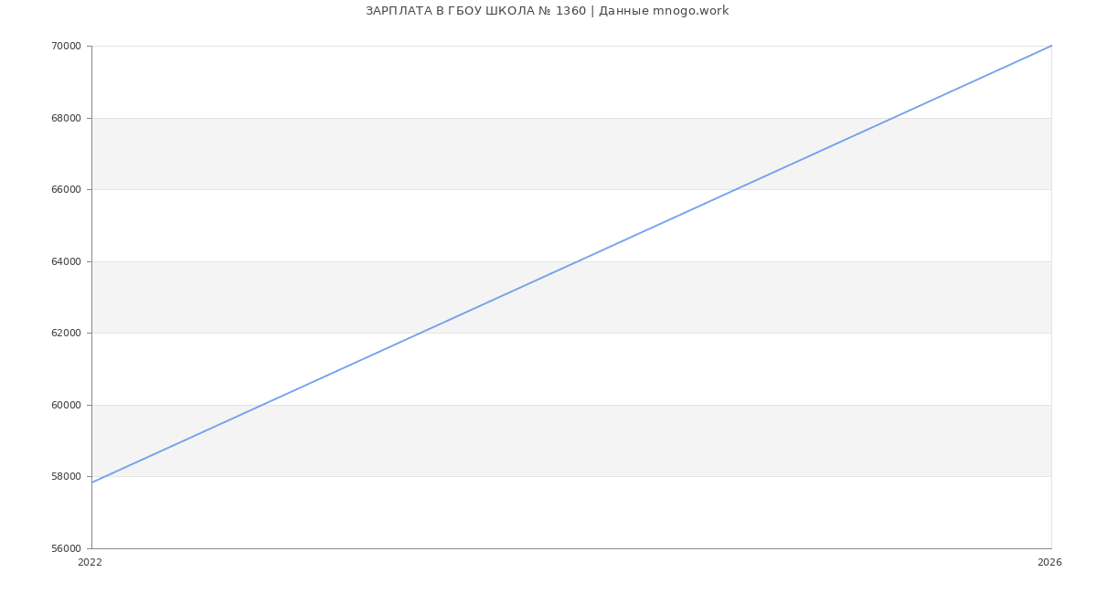 Статистика зарплат в ГБОУ ШКОЛА № 1360