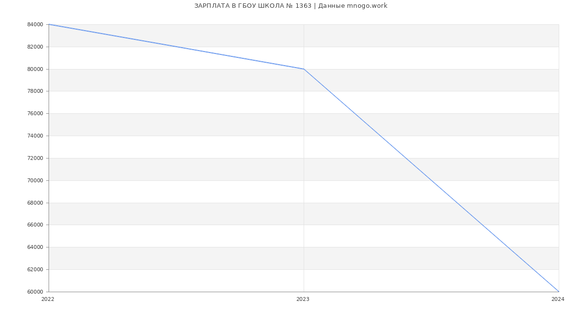 Статистика зарплат ГБОУ ШКОЛА № 1363