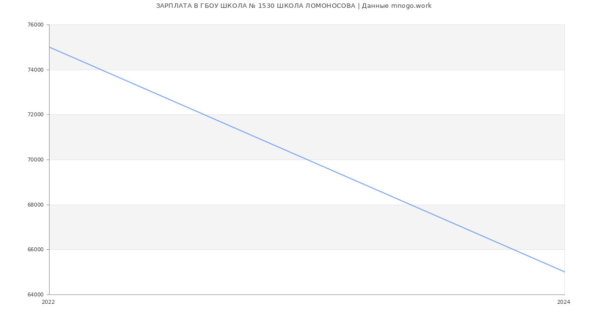 Статистика зарплат ГБОУ ШКОЛА № 1530 ШКОЛА ЛОМОНОСОВА