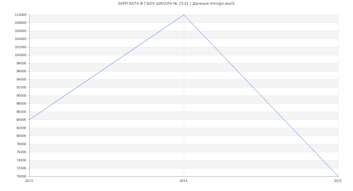 Статистика зарплат ГБОУ ШКОЛА № 1531