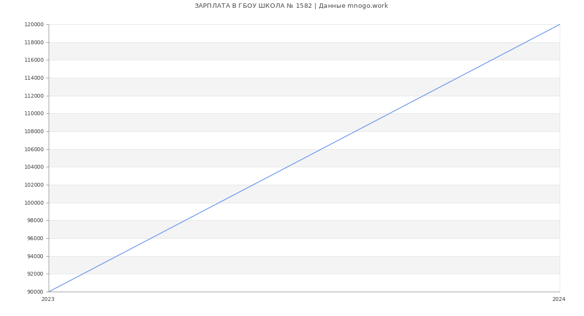Статистика зарплат ГБОУ ШКОЛА № 1582