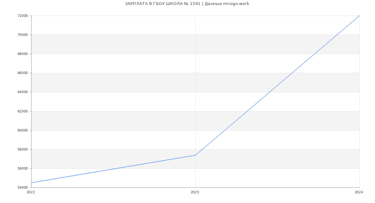 Статистика зарплат ГБОУ ШКОЛА № 1591