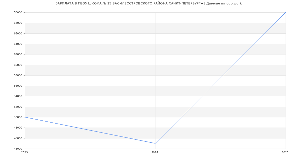 Статистика зарплат ГБОУ ШКОЛА № 15 ВАСИЛЕОСТРОВСКОГО РАЙОНА САНКТ-ПЕТЕРБУРГА