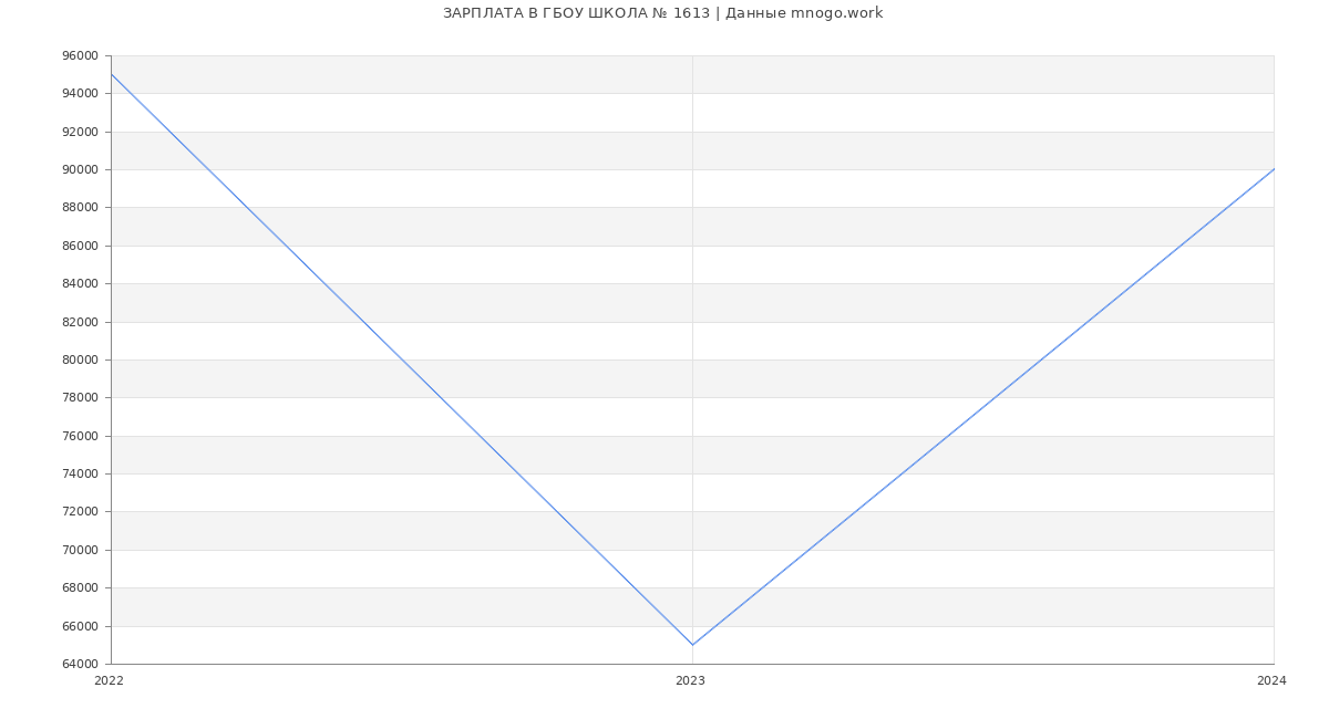 Статистика зарплат ГБОУ ШКОЛА № 1613
