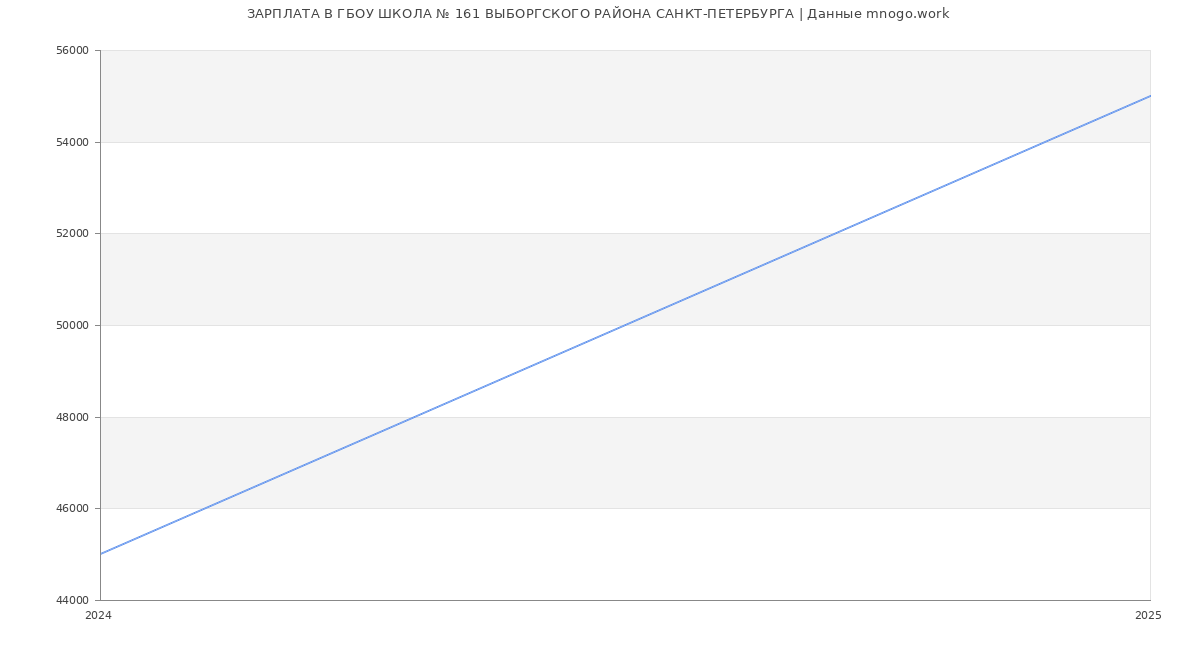 Статистика зарплат ГБОУ ШКОЛА № 161 ВЫБОРГСКОГО РАЙОНА САНКТ-ПЕТЕРБУРГА