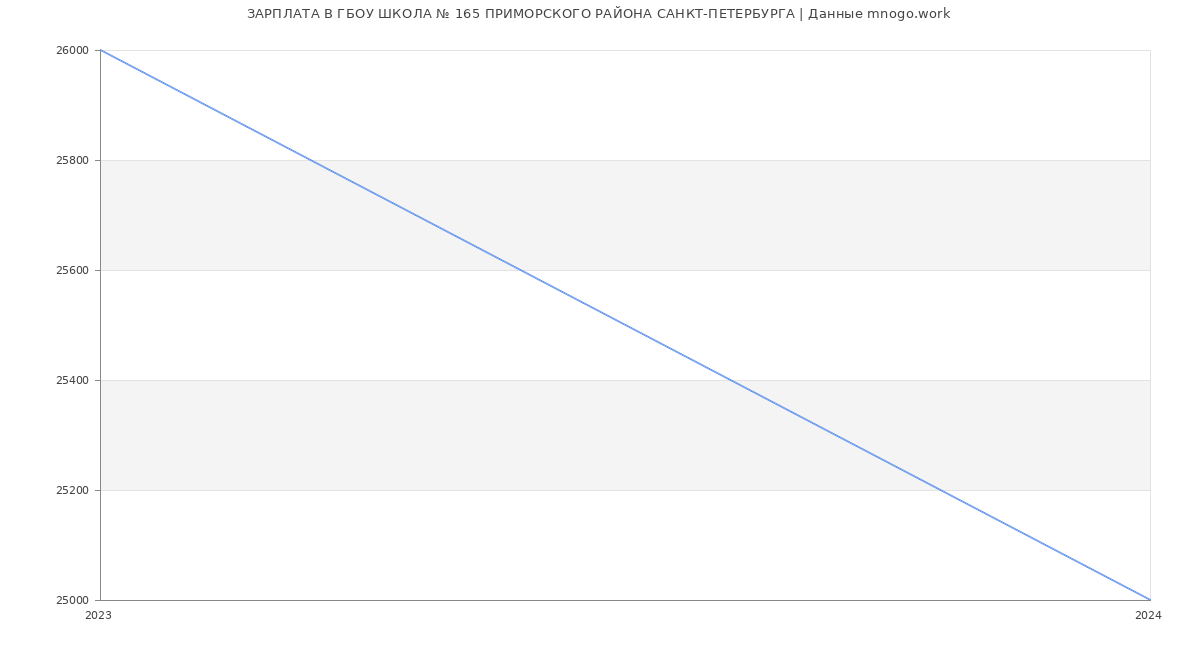 Статистика зарплат ГБОУ ШКОЛА № 165 ПРИМОРСКОГО РАЙОНА САНКТ-ПЕТЕРБУРГА