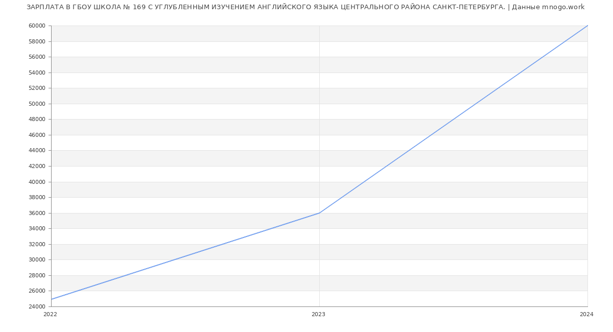 Статистика зарплат ГБОУ ШКОЛА № 169 С УГЛУБЛЕННЫМ ИЗУЧЕНИЕМ АНГЛИЙСКОГО ЯЗЫКА ЦЕНТРАЛЬНОГО РАЙОНА САНКТ-ПЕТЕРБУРГА.