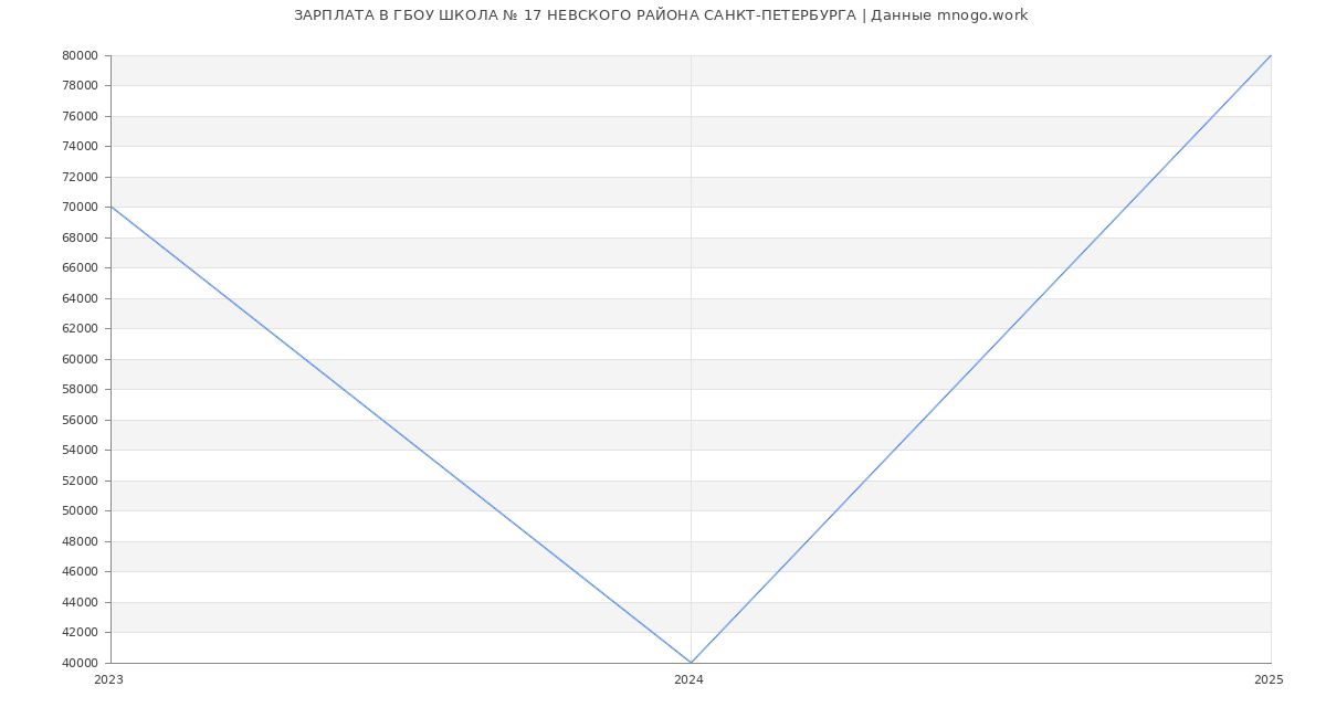 Статистика зарплат ГБОУ ШКОЛА № 17 НЕВСКОГО РАЙОНА САНКТ-ПЕТЕРБУРГА