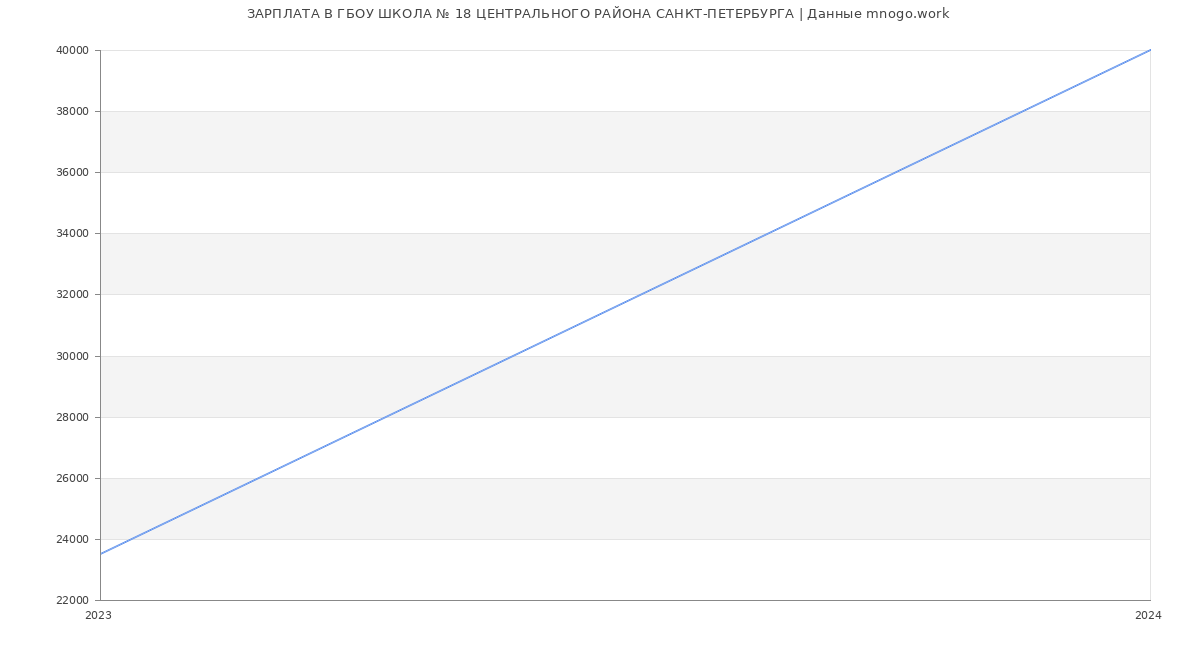 Статистика зарплат ГБОУ ШКОЛА № 18 ЦЕНТРАЛЬНОГО РАЙОНА САНКТ-ПЕТЕРБУРГА