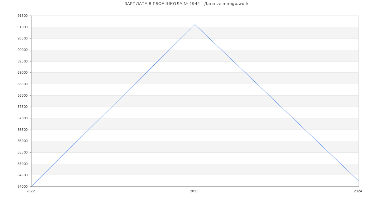 Статистика зарплат ГБОУ ШКОЛА № 1944